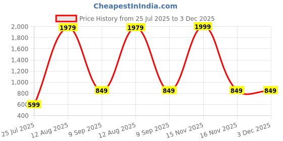 myntra.com GW CREATIONS Multicoloured Figurine Showpiece gw creations Price History Graph from 25 Jul 2025 to 3 Dec 2025