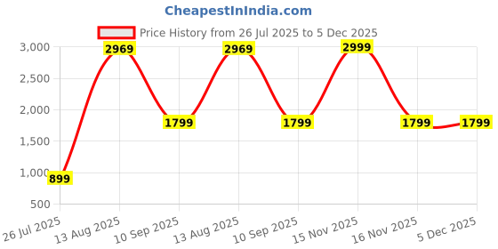 myntra.com GW CREATIONS Multicoloured Figurine Showpiece gw creations Price History Graph from 26 Jul 2025 to 5 Dec 2025