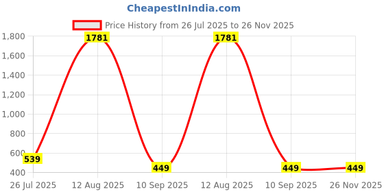 myntra.com GW CREATIONS Multicoloured Figurine Showpiece gw creations Price History Graph from 26 Jul 2025 to 25 Nov 2025