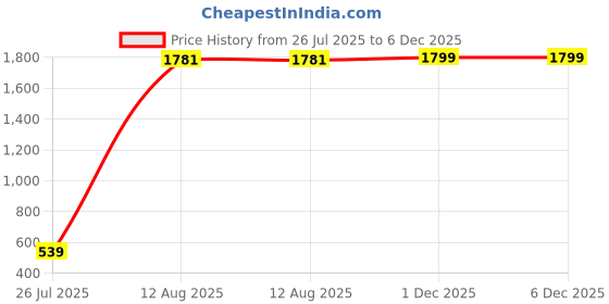 myntra.com GW CREATIONS Multicoloured Figurine Showpiece gw creations Price History Graph from 26 Jul 2025 to 6 Dec 2025