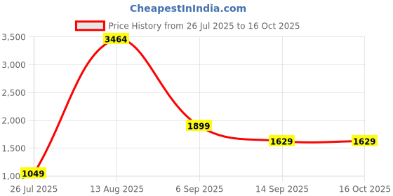 myntra.com GW CREATIONS Multicoloured Horse Figurine Showpiece gw creations Price History Graph from 26 Jul 2025 to 16 Oct 2025