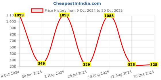 myntra.com GW CREATIONS Mustard Figurine Decorative Showpiece gw creations Price History Graph from 9 Oct 2024 to 20 Oct 2025