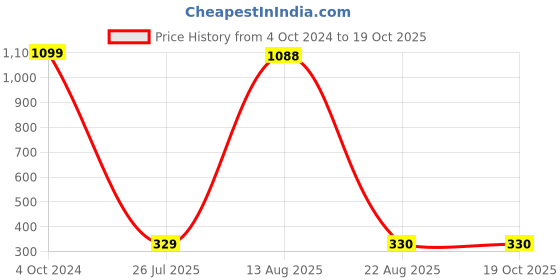 myntra.com GW CREATIONS Mustard Figurine Showpiece gw creations Price History Graph from 4 Oct 2024 to 19 Oct 2025