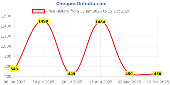 myntra.com GW CREATIONS Orange 2 Pieces Krishna Face Showpieces gw creations Price History Graph from 30 Jan 2025 to 18 Oct 2025
