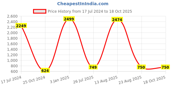 myntra.com GW CREATIONS Orange & Beige Polyresin Buddha Figurine Showpiece gw creations Price History Graph from 17 Jul 2024 to 18 Oct 2025