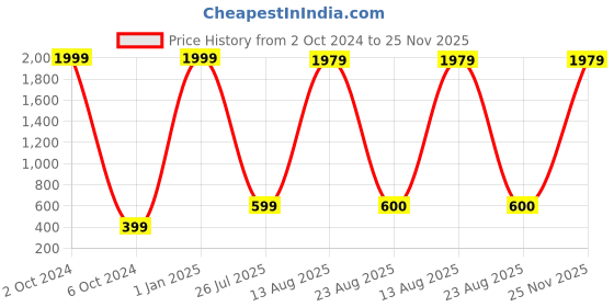 myntra.com GW CREATIONS Orange & Black Buddha Idol Showpiece gw creations Price History Graph from 2 Oct 2024 to 25 Nov 2025