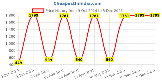 myntra.com GW CREATIONS Orange and GoldToned Buddha Idol Showpiece gw creations Price History Graph from 9 Oct 2024 to 5 Dec 2025