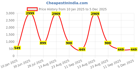 myntra.com GW CREATIONS Orange and Green 4 Pieces Berry Artificial Flower With Pot gw creations Price History Graph from 10 Jan 2025 to 4 Dec 2025