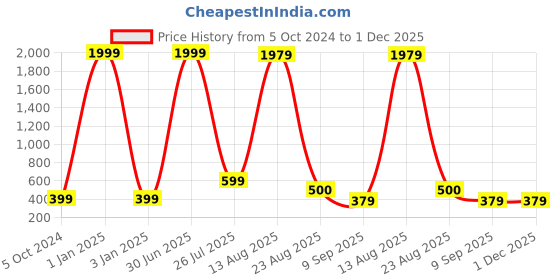 myntra.com GW CREATIONS Orange & White Buddha Idol Showpiece gw creations Price History Graph from 5 Oct 2024 to 30 Nov 2025