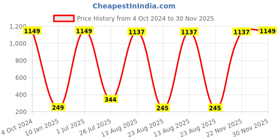 myntra.com GW CREATIONS Orange & White Religious Idol Showpiece gw creations Price History Graph from 4 Oct 2024 to 30 Nov 2025