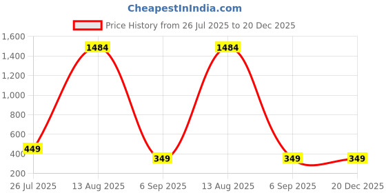 myntra.com GW CREATIONS Orange & White Religious Marble Idol Showpiece gw creations Price History Graph from 26 Jul 2025 to 20 Dec 2025
