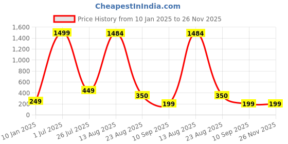 myntra.com GW CREATIONS Orange Daisy Artificial Flower With Pot gw creations Price History Graph from 10 Jan 2025 to 26 Nov 2025