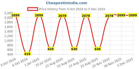myntra.com GW CREATIONS Orange Figurine Showpiece gw creations Price History Graph from 3 Oct 2024 to 5 Dec 2025