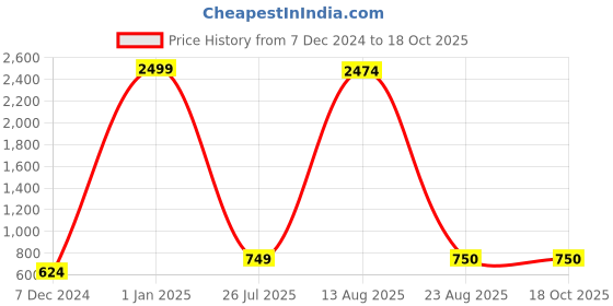 myntra.com GW CREATIONS  Peach & White Buddha Marble Idol Showpiece gw creations Price History Graph from 7 Dec 2024 to 18 Oct 2025