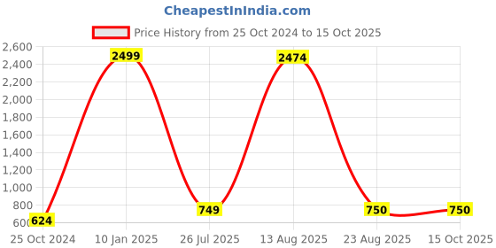 myntra.com GW CREATIONS Peach & White Marble Buddha Idol Showpiece gw creations Price History Graph from 25 Oct 2024 to 14 Oct 2025