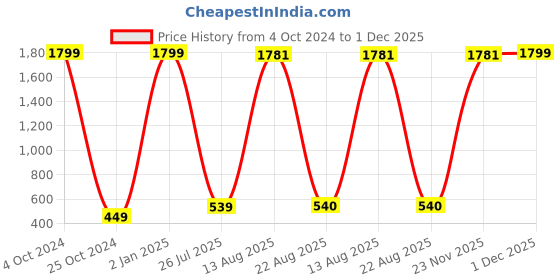 myntra.com GW CREATIONS Peach-Coloured Buddha Figurine Showpiece gw creations Price History Graph from 4 Oct 2024 to 1 Dec 2025