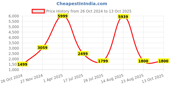 myntra.com GW CREATIONS Peach-Coloured Buddha Idol Showpiece gw creations Price History Graph from 26 Oct 2024 to 12 Oct 2025