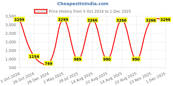 myntra.com GW CREATIONS Pink 2 Pcs Elephant Showpiece gw creations Price History Graph from 5 Oct 2024 to 1 Dec 2025