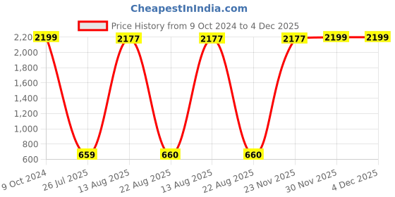 myntra.com GW CREATIONS Pink 2 Pieces Donut Shaped Flower Vases gw creations Price History Graph from 9 Oct 2024 to 4 Dec 2025