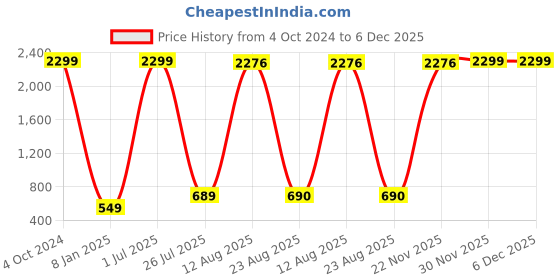 myntra.com GW CREATIONS Pink 2 Pieces Figurine Showpiece gw creations Price History Graph from 4 Oct 2024 to 5 Dec 2025