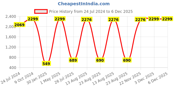 myntra.com GW CREATIONS Pink 2 Pieces Figurine Showpiece gw creations Price History Graph from 24 Jul 2024 to 6 Dec 2025