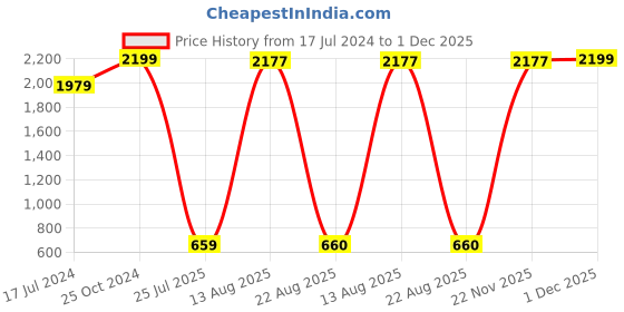 myntra.com GW CREATIONS Pink 3 Pieces Donut Shaped Flower Vases gw creations Price History Graph from 17 Jul 2024 to 1 Dec 2025