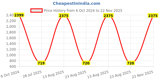 myntra.com GW CREATIONS Pink 3 Pieces Printed Donut Shaped Flower Vases gw creations Price History Graph from 6 Oct 2024 to 22 Nov 2025