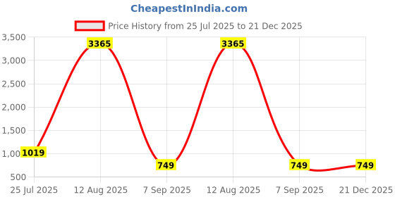 myntra.com GW CREATIONS Pink & Black 2 Pieces Buddha Idol With Plant Showpieces gw creations Price History Graph from 25 Jul 2025 to 20 Dec 2025