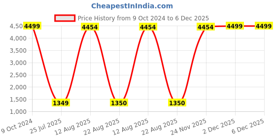 myntra.com GW CREATIONS Pink & Blue 2 Pieces Face Shaped Flower Vases gw creations Price History Graph from 9 Oct 2024 to 6 Dec 2025