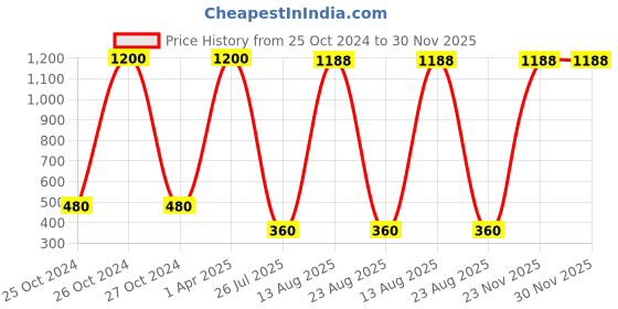 myntra.com GW CREATIONS Pink & Green Figurine Showpiece gw creations Price History Graph from 25 Oct 2024 to 30 Nov 2025