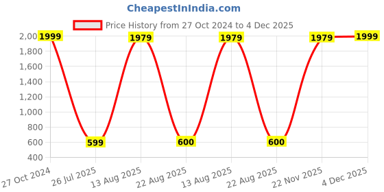 myntra.com GW CREATIONS Pink & White Buddha Idol Marble Showpiece gw creations Price History Graph from 27 Oct 2024 to 4 Dec 2025