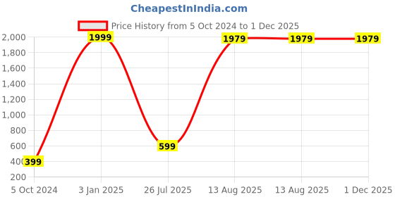 myntra.com GW CREATIONS Pink & White Buddha Idol Showpiece gw creations Price History Graph from 5 Oct 2024 to 30 Nov 2025