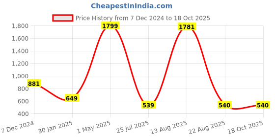 myntra.com GW CREATIONS Pink & White Figurine Small Showpiece gw creations Price History Graph from 7 Dec 2024 to 18 Oct 2025