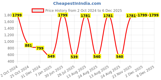 myntra.com GW CREATIONS Pink & Yellow 2 Pieces Figurine Showpieces gw creations Price History Graph from 2 Oct 2024 to 6 Dec 2025