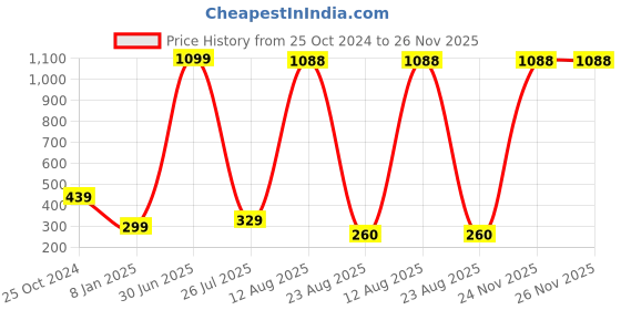 myntra.com GW CREATIONS Pink and Yellow Figurine Decorative Showpiece gw creations Price History Graph from 25 Oct 2024 to 26 Nov 2025