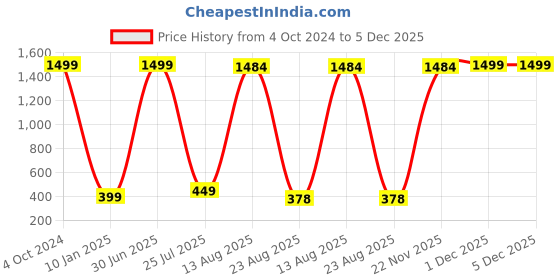 myntra.com GW CREATIONS Pink & Yellow Figurine Small Showpiece gw creations Price History Graph from 4 Oct 2024 to 5 Dec 2025