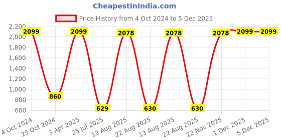 myntra.com GW CREATIONS Pink & Yellow Figurine Small Showpiece gw creations Price History Graph from 4 Oct 2024 to 5 Dec 2025