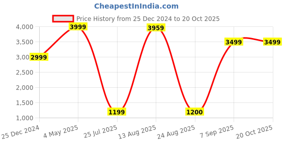 myntra.com GW CREATIONS Pink & Yellow Radha Krishna Exquisite Marble Religious Idol Showpiece gw creations Price History Graph from 25 Dec 2024 to 20 Oct 2025