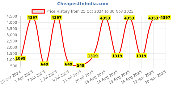 myntra.com GW CREATIONS PInk & Yellow Tiny Figurine Showpiece gw creations Price History Graph from 25 Oct 2024 to 30 Nov 2025