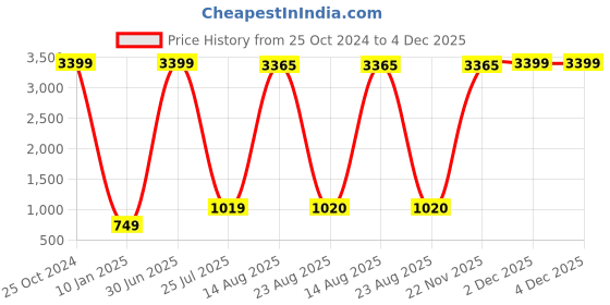myntra.com GW CREATIONS Pink Buddha Figurine Showpiece gw creations Price History Graph from 25 Oct 2024 to 4 Dec 2025