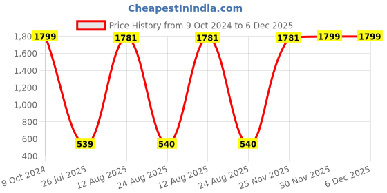 myntra.com GW CREATIONS Pink Buddha Idol Showpiece gw creations Price History Graph from 9 Oct 2024 to 5 Dec 2025