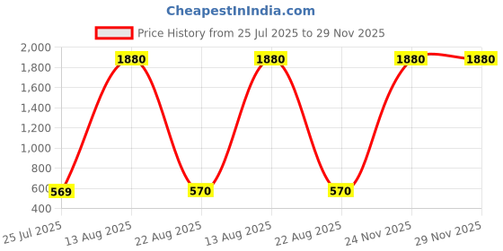 myntra.com GW CREATIONS Pink Ceramic Round Pot Planter gw creations Price History Graph from 25 Jul 2025 to 28 Nov 2025