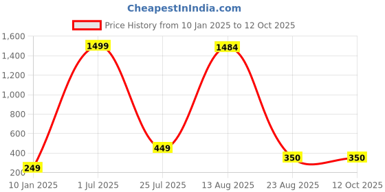 myntra.com GW CREATIONS Pink Daisy Artificial Flower With Pot gw creations Price History Graph from 10 Jan 2025 to 11 Oct 2025