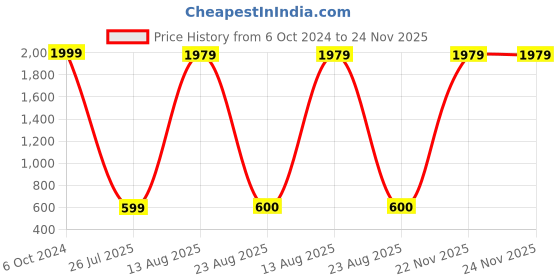 myntra.com GW CREATIONS Pink Donut-shaped Flower Vase gw creations Price History Graph from 6 Oct 2024 to 24 Nov 2025