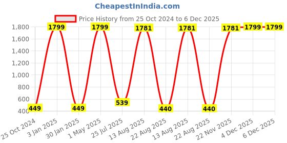 myntra.com GW CREATIONS Pink Figurine Showpiece gw creations Price History Graph from 25 Oct 2024 to 5 Dec 2025
