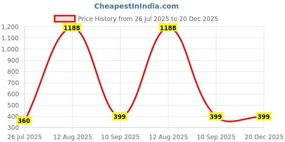 myntra.com GW CREATIONS Pink Figurine Showpiece gw creations Price History Graph from 26 Jul 2025 to 19 Dec 2025