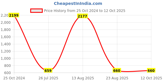 myntra.com GW CREATIONS Pink Pieces Printed Donut Shaped Flower Vases gw creations Price History Graph from 25 Oct 2024 to 12 Oct 2025