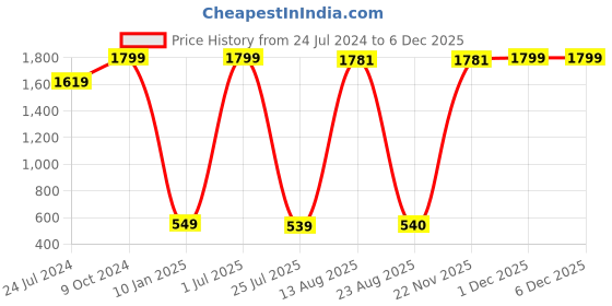 myntra.com GW CREATIONS Pink Polyresin Figurine Showpiece gw creations Price History Graph from 24 Jul 2024 to 5 Dec 2025