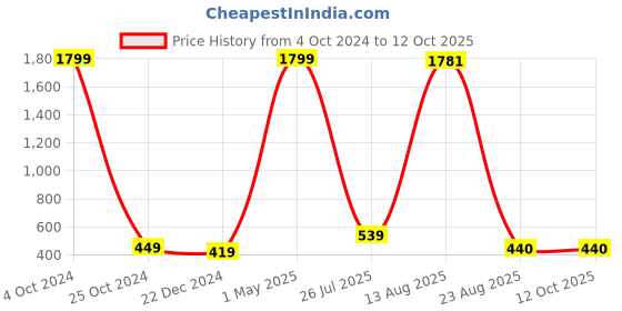 myntra.com GW CREATIONS Pink Polyresin Figurine Showpiece gw creations Price History Graph from 4 Oct 2024 to 12 Oct 2025
