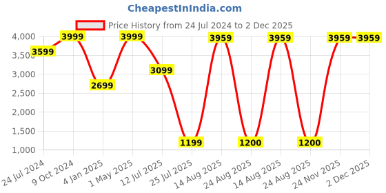 myntra.com GW CREATIONS Pink Polyresin Figurine Showpiece gw creations Price History Graph from 24 Jul 2024 to 1 Dec 2025